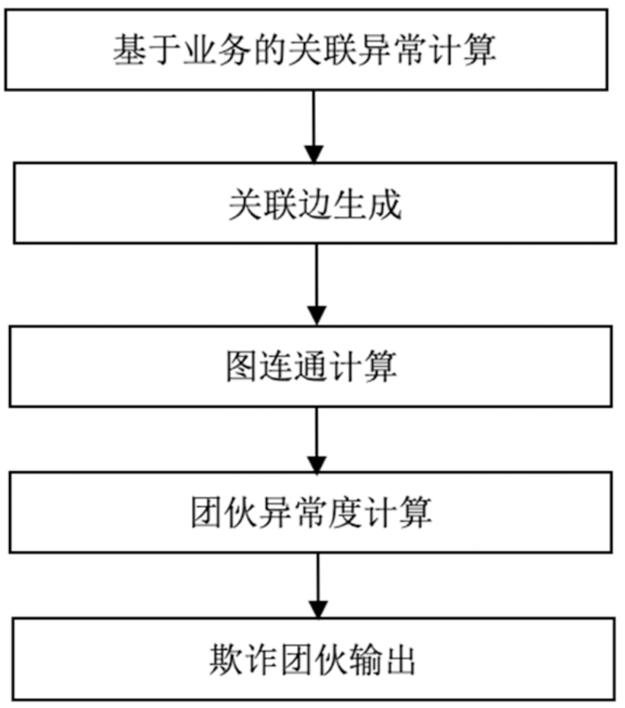 读书笔记]《风控要略：互联网业务反欺诈之路》 - 唐宋丶